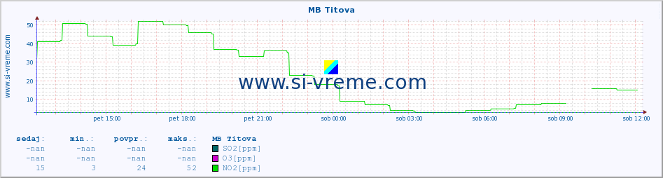 POVPREČJE :: MB Titova :: SO2 | CO | O3 | NO2 :: zadnji dan / 5 minut.