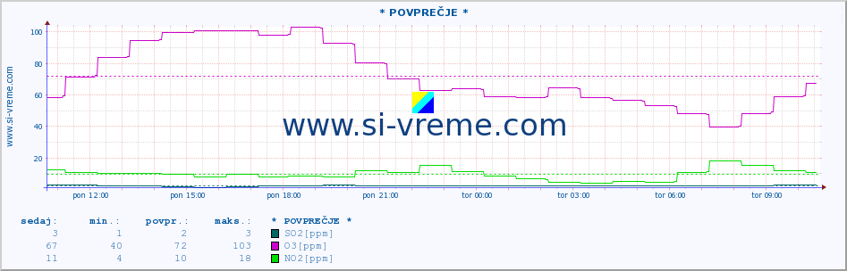 POVPREČJE :: * POVPREČJE * :: SO2 | CO | O3 | NO2 :: zadnji dan / 5 minut.