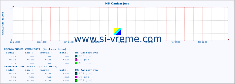 POVPREČJE :: MS Cankarjeva :: SO2 | CO | O3 | NO2 :: zadnji dan / 5 minut.