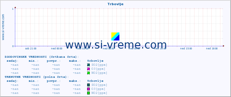 POVPREČJE :: Trbovlje :: SO2 | CO | O3 | NO2 :: zadnji dan / 5 minut.