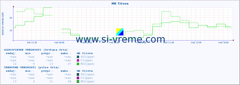 POVPREČJE :: MB Titova :: SO2 | CO | O3 | NO2 :: zadnji dan / 5 minut.