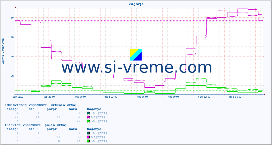 POVPREČJE :: Zagorje :: SO2 | CO | O3 | NO2 :: zadnji dan / 5 minut.