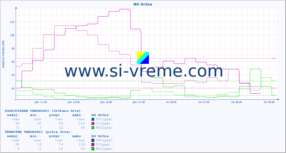 POVPREČJE :: NG Grčna :: SO2 | CO | O3 | NO2 :: zadnji dan / 5 minut.