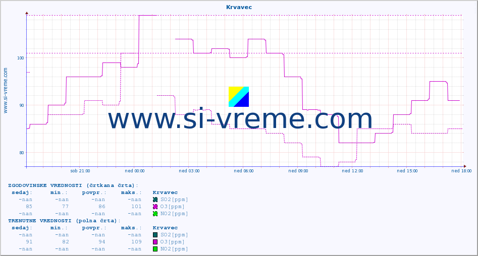 POVPREČJE :: Krvavec :: SO2 | CO | O3 | NO2 :: zadnji dan / 5 minut.