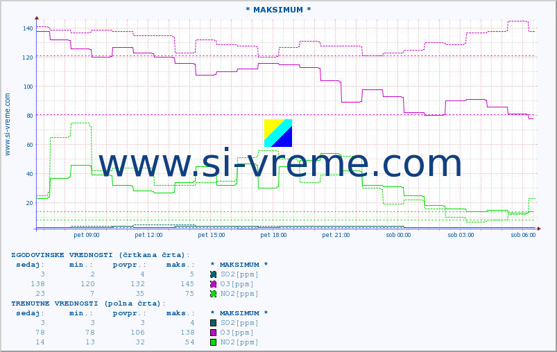 POVPREČJE :: * MAKSIMUM * :: SO2 | CO | O3 | NO2 :: zadnji dan / 5 minut.