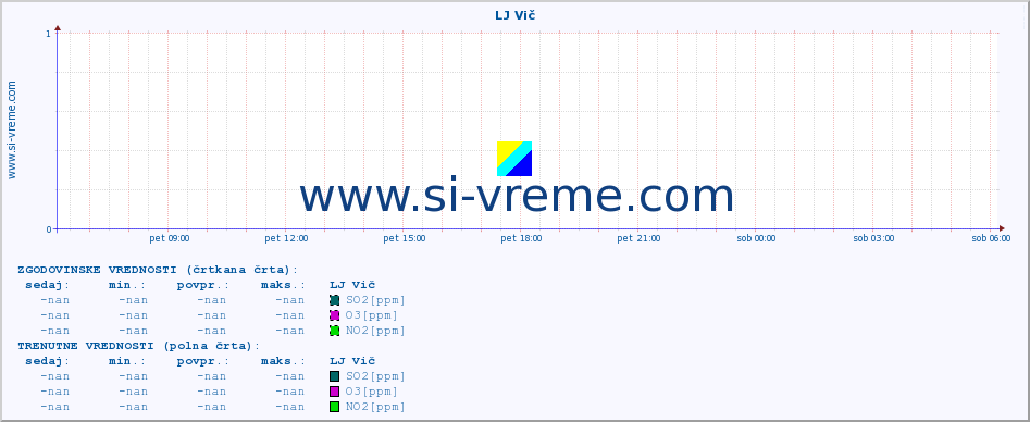 POVPREČJE :: LJ Vič :: SO2 | CO | O3 | NO2 :: zadnji dan / 5 minut.