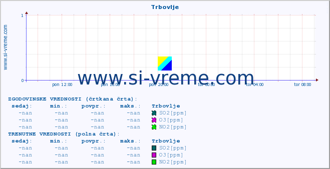 POVPREČJE :: Trbovlje :: SO2 | CO | O3 | NO2 :: zadnji dan / 5 minut.