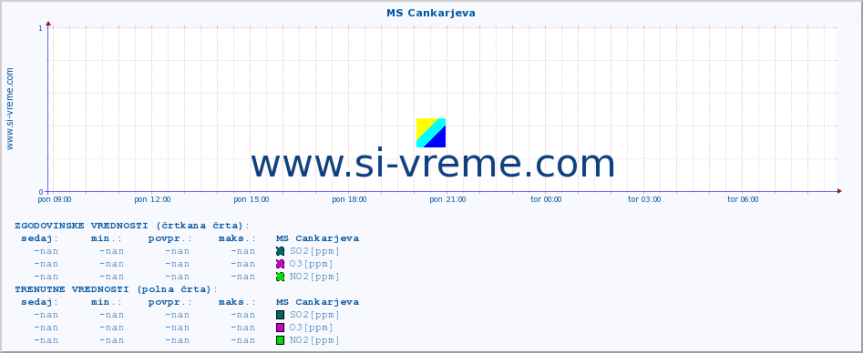 POVPREČJE :: MS Cankarjeva :: SO2 | CO | O3 | NO2 :: zadnji dan / 5 minut.