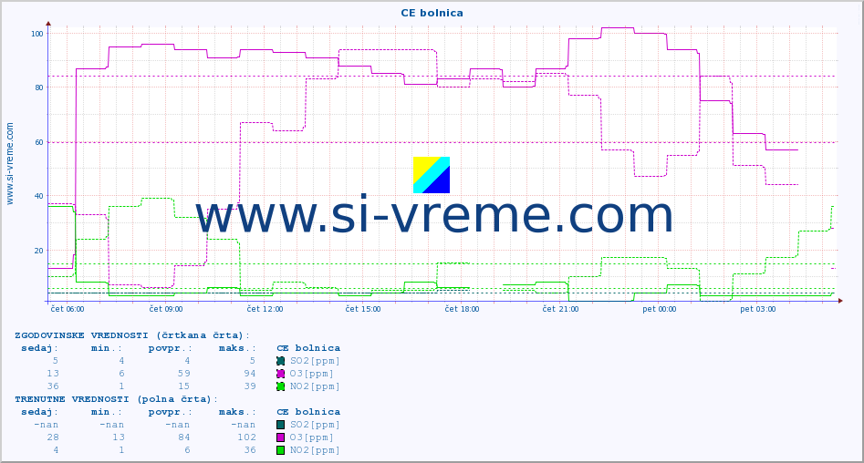 POVPREČJE :: CE bolnica :: SO2 | CO | O3 | NO2 :: zadnji dan / 5 minut.