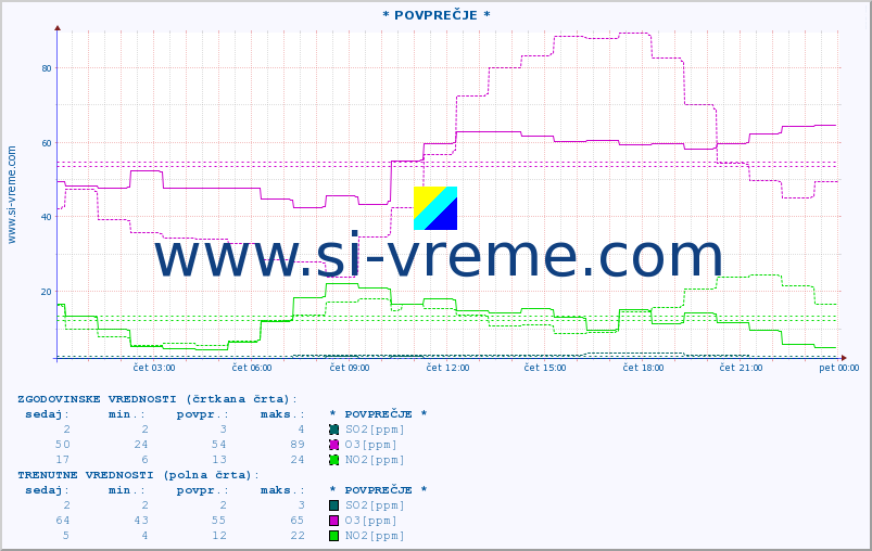 POVPREČJE :: * POVPREČJE * :: SO2 | CO | O3 | NO2 :: zadnji dan / 5 minut.