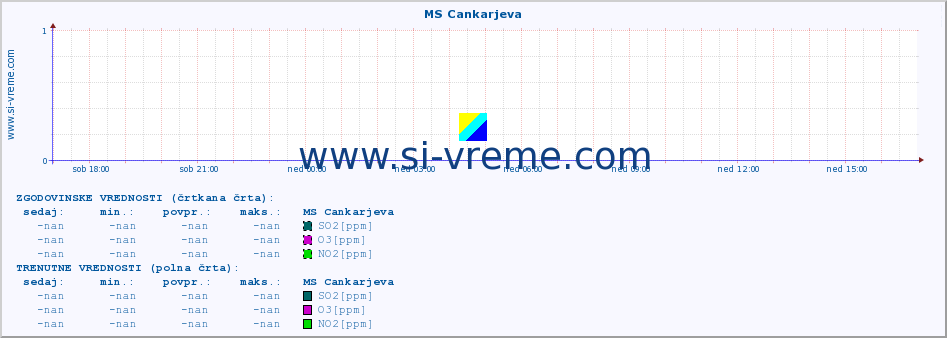 POVPREČJE :: MS Cankarjeva :: SO2 | CO | O3 | NO2 :: zadnji dan / 5 minut.