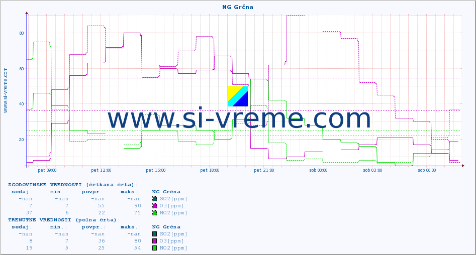 POVPREČJE :: NG Grčna :: SO2 | CO | O3 | NO2 :: zadnji dan / 5 minut.