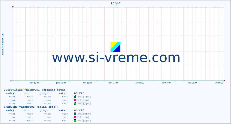 POVPREČJE :: LJ Vič :: SO2 | CO | O3 | NO2 :: zadnji dan / 5 minut.