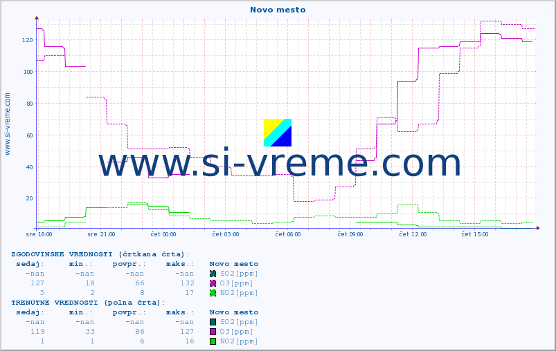 POVPREČJE :: Novo mesto :: SO2 | CO | O3 | NO2 :: zadnji dan / 5 minut.