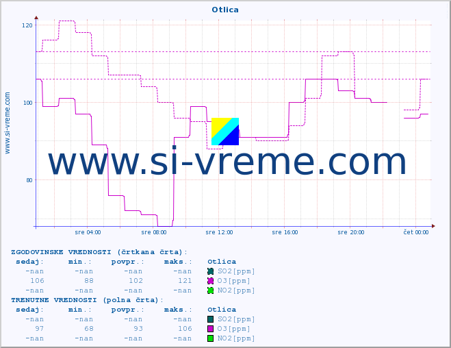 POVPREČJE :: Otlica :: SO2 | CO | O3 | NO2 :: zadnji dan / 5 minut.