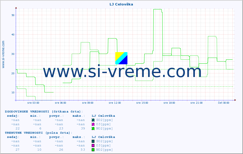 POVPREČJE :: LJ Celovška :: SO2 | CO | O3 | NO2 :: zadnji dan / 5 minut.
