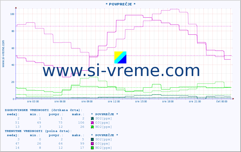 POVPREČJE :: * POVPREČJE * :: SO2 | CO | O3 | NO2 :: zadnji dan / 5 minut.