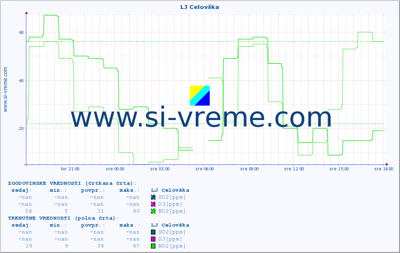 POVPREČJE :: LJ Celovška :: SO2 | CO | O3 | NO2 :: zadnji dan / 5 minut.