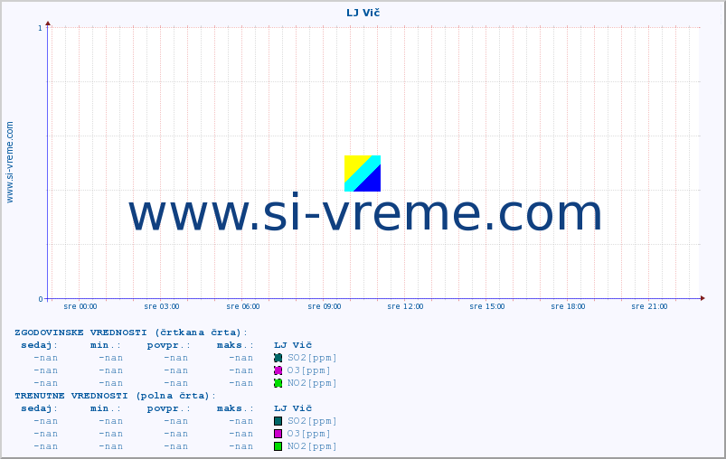 POVPREČJE :: LJ Vič :: SO2 | CO | O3 | NO2 :: zadnji dan / 5 minut.