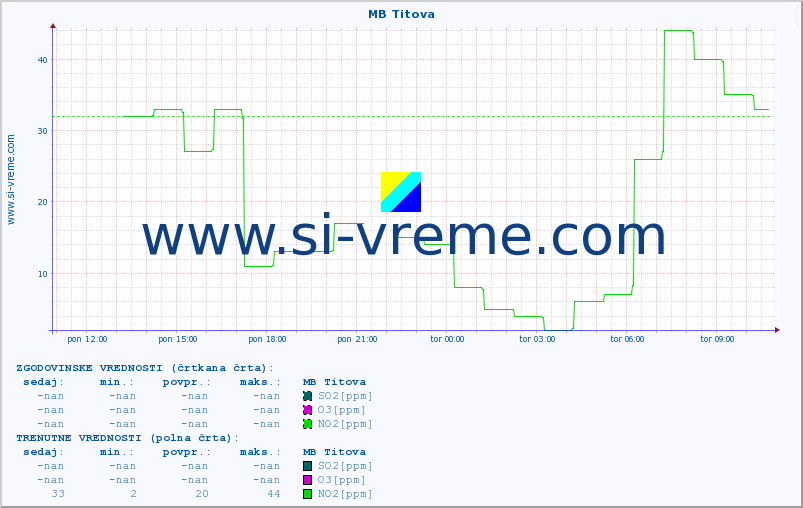 POVPREČJE :: MB Titova :: SO2 | CO | O3 | NO2 :: zadnji dan / 5 minut.