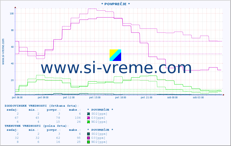 POVPREČJE :: * POVPREČJE * :: SO2 | CO | O3 | NO2 :: zadnji dan / 5 minut.