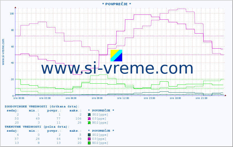 POVPREČJE :: * POVPREČJE * :: SO2 | CO | O3 | NO2 :: zadnji dan / 5 minut.