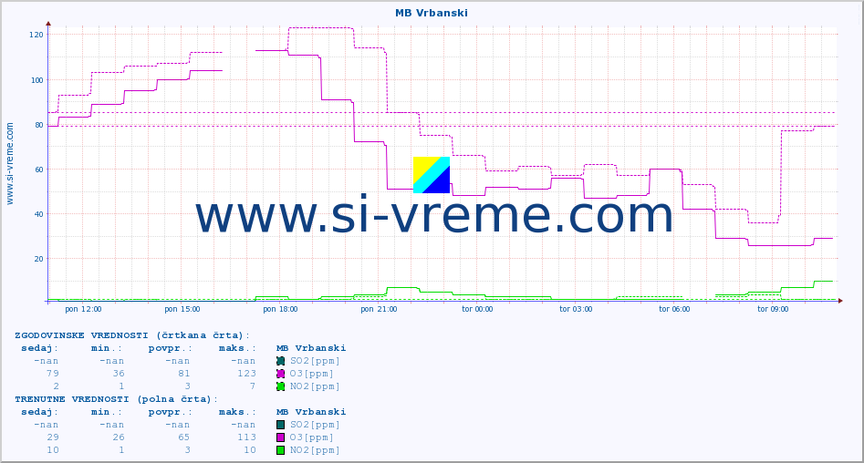 POVPREČJE :: MB Vrbanski :: SO2 | CO | O3 | NO2 :: zadnji dan / 5 minut.