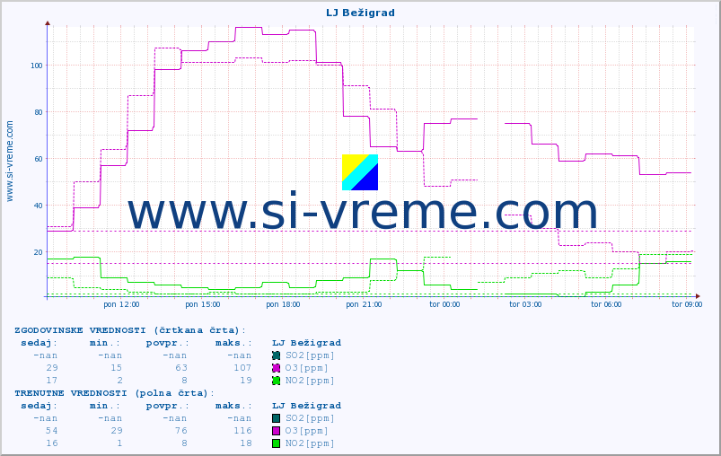 POVPREČJE :: LJ Bežigrad :: SO2 | CO | O3 | NO2 :: zadnji dan / 5 minut.