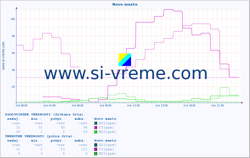 POVPREČJE :: Novo mesto :: SO2 | CO | O3 | NO2 :: zadnji dan / 5 minut.