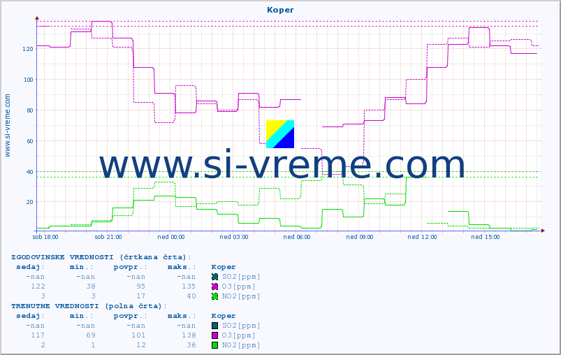 POVPREČJE :: Koper :: SO2 | CO | O3 | NO2 :: zadnji dan / 5 minut.
