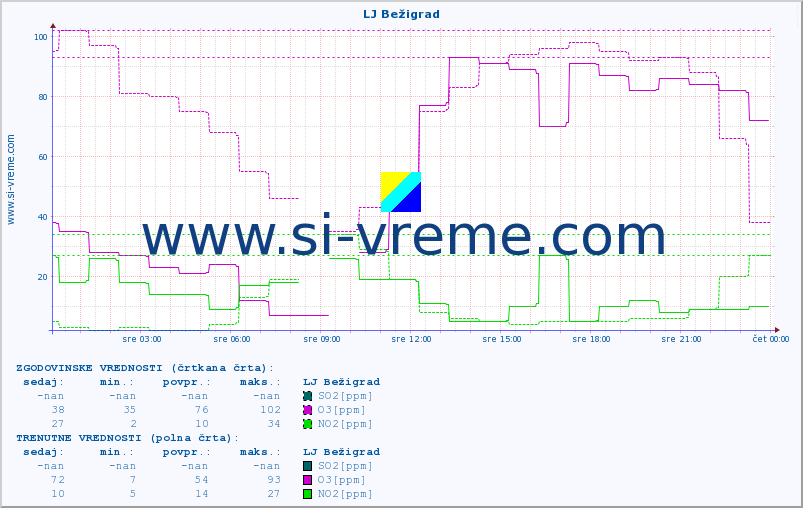 POVPREČJE :: LJ Bežigrad :: SO2 | CO | O3 | NO2 :: zadnji dan / 5 minut.