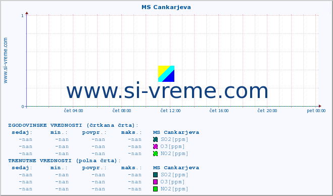 POVPREČJE :: MS Cankarjeva :: SO2 | CO | O3 | NO2 :: zadnji dan / 5 minut.