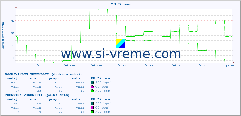 POVPREČJE :: MB Titova :: SO2 | CO | O3 | NO2 :: zadnji dan / 5 minut.