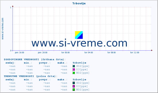 POVPREČJE :: Trbovlje :: SO2 | CO | O3 | NO2 :: zadnji dan / 5 minut.