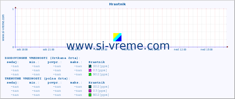 POVPREČJE :: Hrastnik :: SO2 | CO | O3 | NO2 :: zadnji dan / 5 minut.