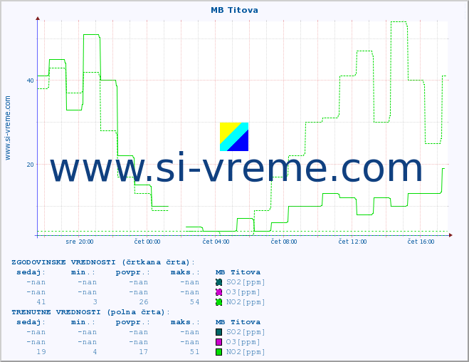 POVPREČJE :: MB Titova :: SO2 | CO | O3 | NO2 :: zadnji dan / 5 minut.