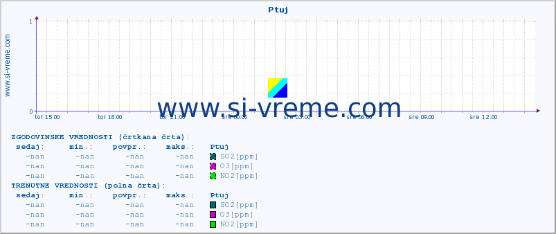 POVPREČJE :: Ptuj :: SO2 | CO | O3 | NO2 :: zadnji dan / 5 minut.