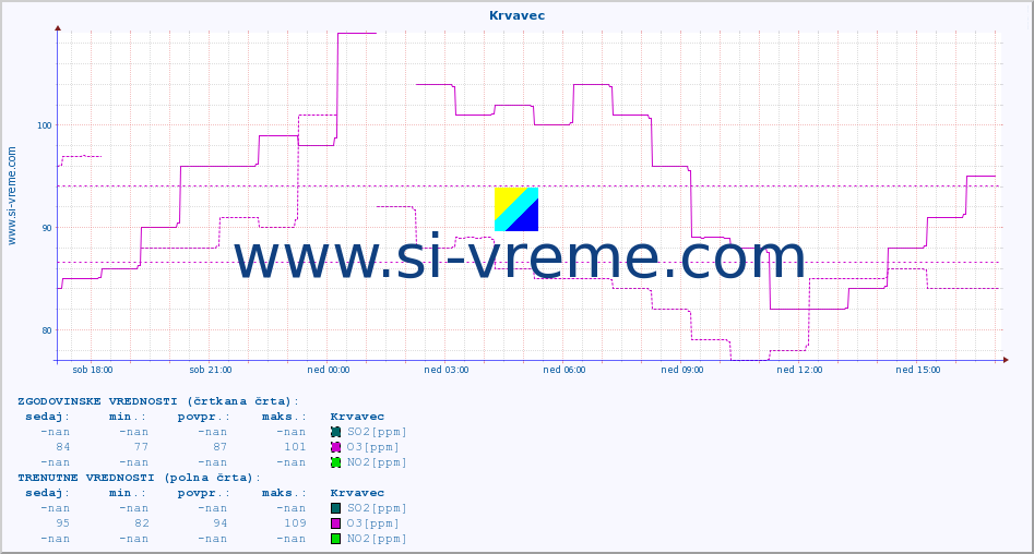 POVPREČJE :: Krvavec :: SO2 | CO | O3 | NO2 :: zadnji dan / 5 minut.