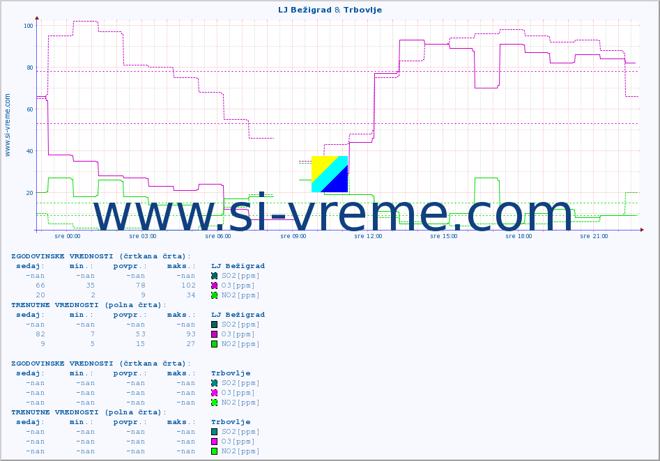 POVPREČJE :: LJ Bežigrad & Trbovlje :: SO2 | CO | O3 | NO2 :: zadnji dan / 5 minut.