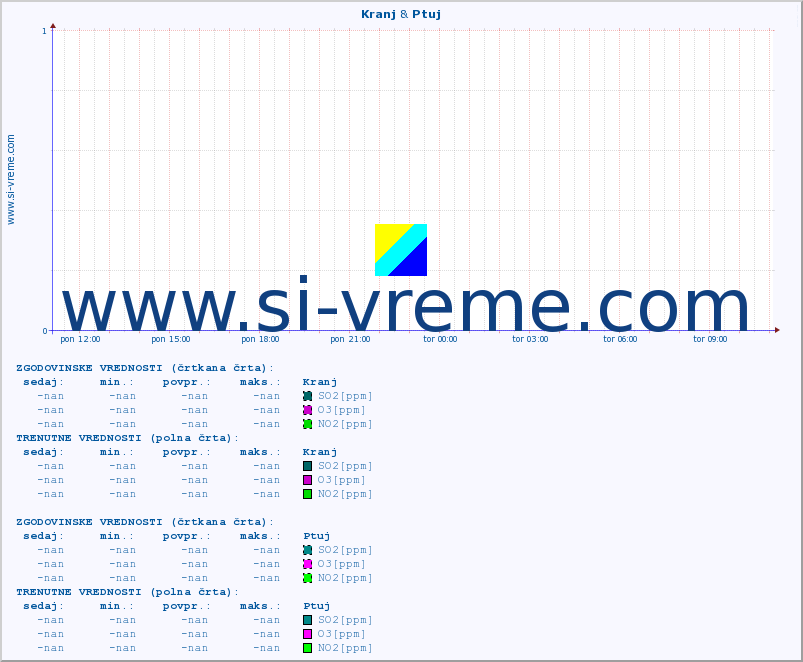 POVPREČJE :: Kranj & Ptuj :: SO2 | CO | O3 | NO2 :: zadnji dan / 5 minut.