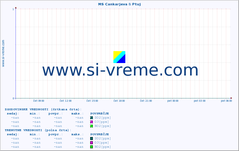 POVPREČJE :: MS Cankarjeva & Ptuj :: SO2 | CO | O3 | NO2 :: zadnji dan / 5 minut.