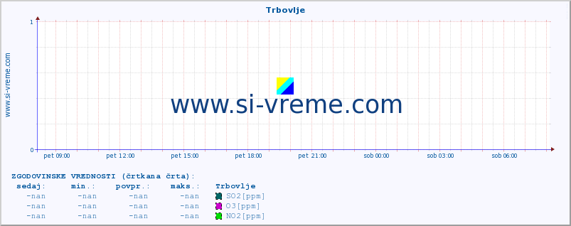 POVPREČJE :: Trbovlje :: SO2 | CO | O3 | NO2 :: zadnji dan / 5 minut.