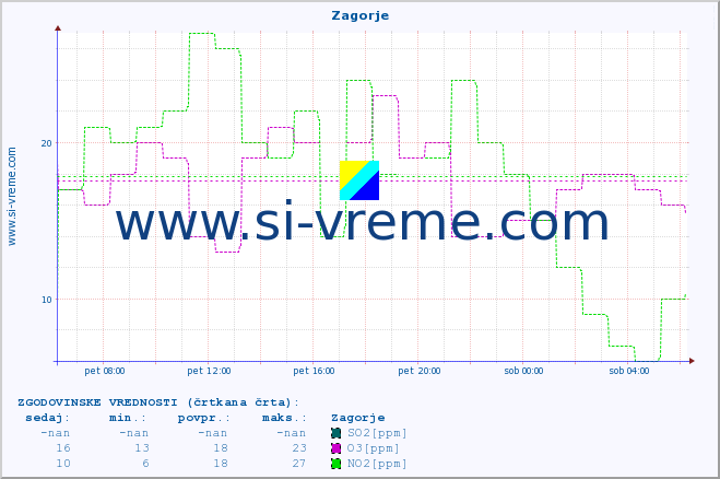 POVPREČJE :: Zagorje :: SO2 | CO | O3 | NO2 :: zadnji dan / 5 minut.