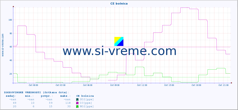 POVPREČJE :: CE bolnica :: SO2 | CO | O3 | NO2 :: zadnji dan / 5 minut.