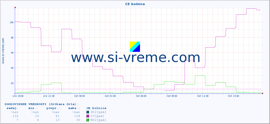 POVPREČJE :: CE bolnica :: SO2 | CO | O3 | NO2 :: zadnji dan / 5 minut.