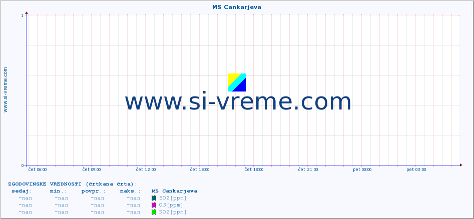 POVPREČJE :: MS Cankarjeva :: SO2 | CO | O3 | NO2 :: zadnji dan / 5 minut.