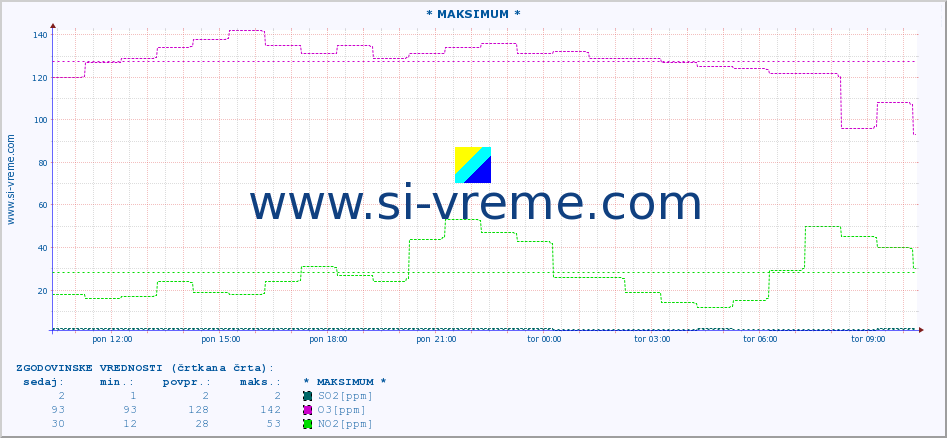 POVPREČJE :: * MAKSIMUM * :: SO2 | CO | O3 | NO2 :: zadnji dan / 5 minut.