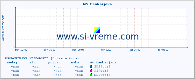 POVPREČJE :: MS Cankarjeva :: SO2 | CO | O3 | NO2 :: zadnji dan / 5 minut.