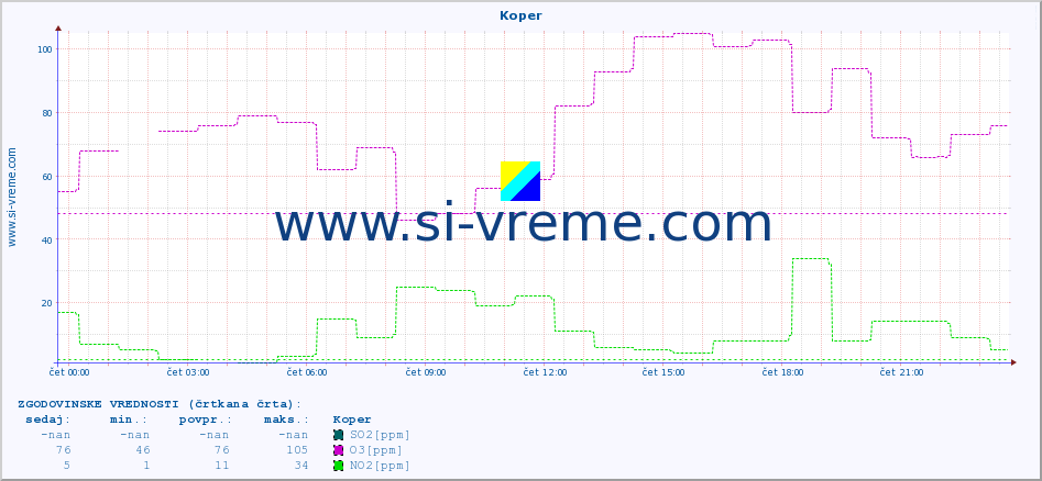 POVPREČJE :: Koper :: SO2 | CO | O3 | NO2 :: zadnji dan / 5 minut.
