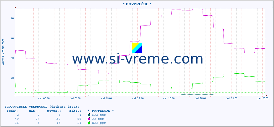 POVPREČJE :: * POVPREČJE * :: SO2 | CO | O3 | NO2 :: zadnji dan / 5 minut.